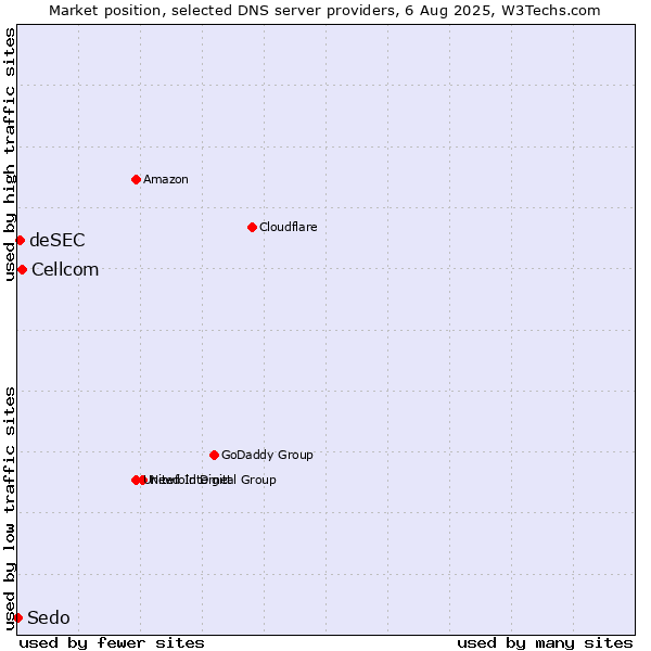 Market position of Cellcom vs. deSEC vs. Sedo