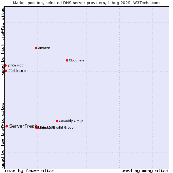 Market position of ServerFreak vs. Cellcom vs. deSEC