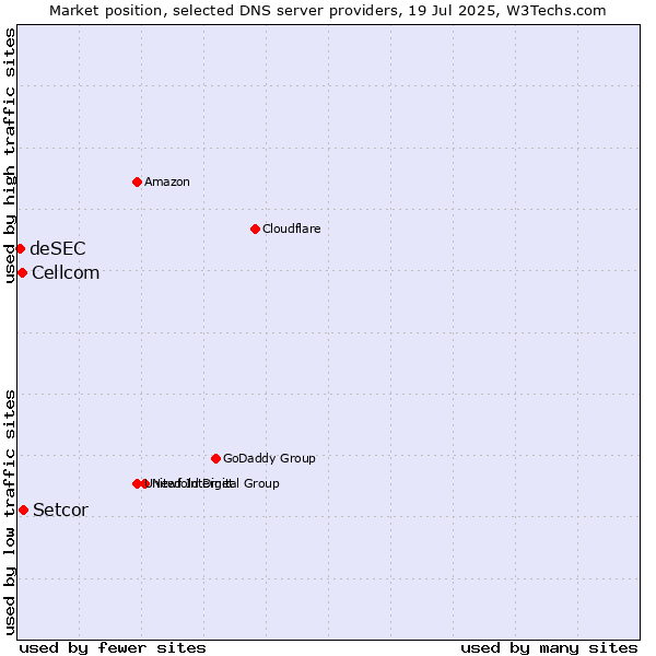 Market position of Setcor vs. Cellcom vs. deSEC
