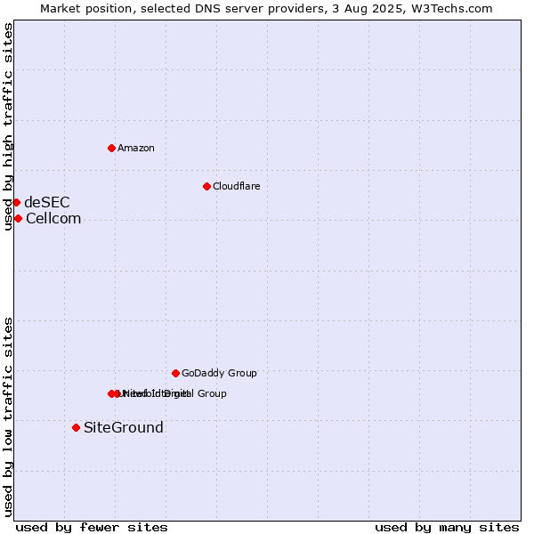 Market position of SiteGround vs. Cellcom vs. deSEC