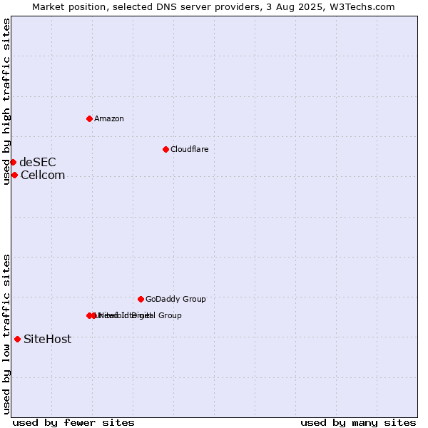 Market position of SiteHost vs. Cellcom vs. deSEC
