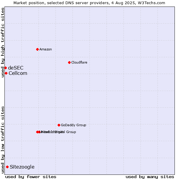 Market position of Sitezoogle vs. Cellcom vs. deSEC