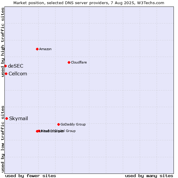 Market position of Skymail vs. Cellcom vs. deSEC