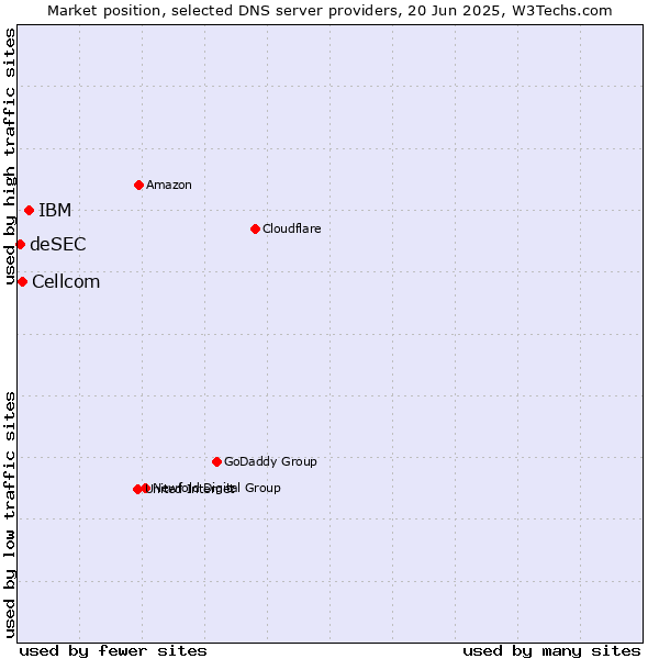 Market position of IBM vs. Cellcom vs. deSEC