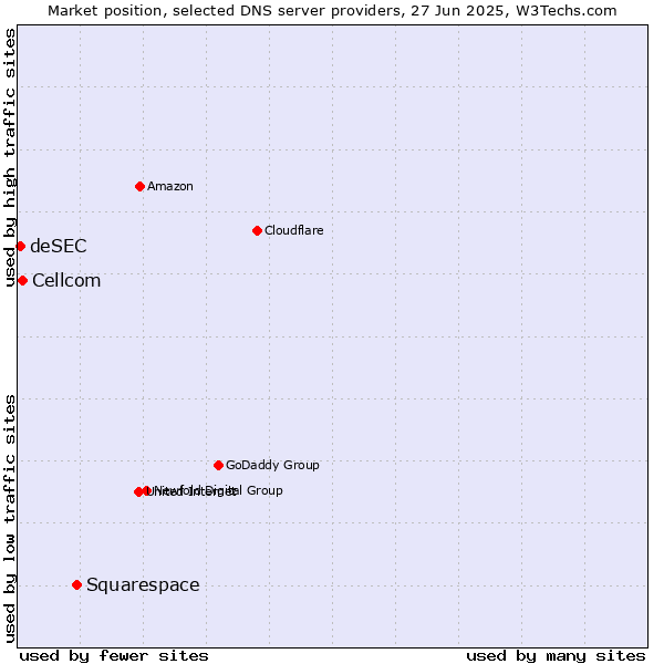 Market position of Squarespace vs. Cellcom vs. deSEC