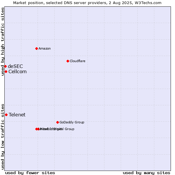 Market position of Telenet vs. Cellcom vs. deSEC