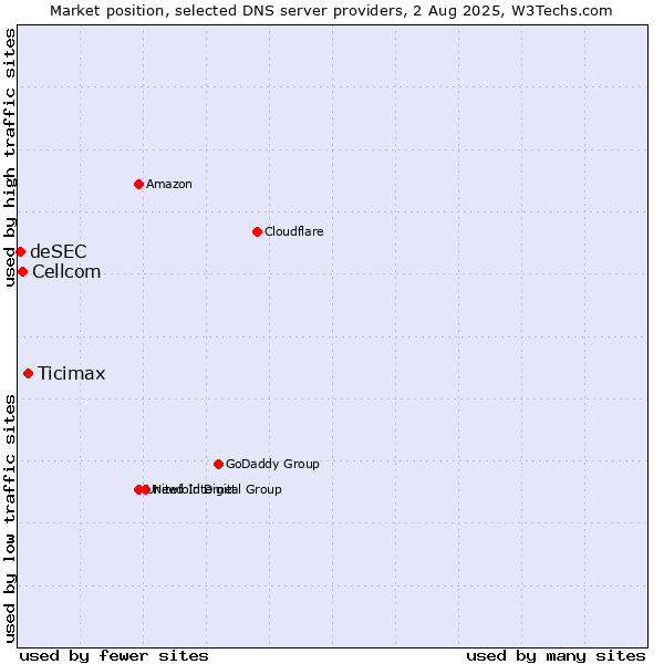 Market position of Ticimax vs. Cellcom vs. deSEC