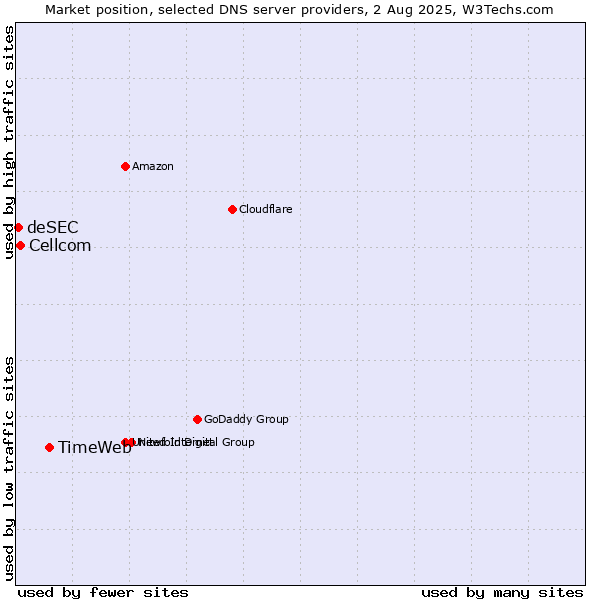 Market position of TimeWeb vs. Cellcom vs. deSEC