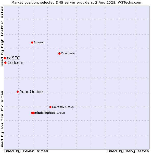 Market position of Your.Online vs. Cellcom vs. deSEC