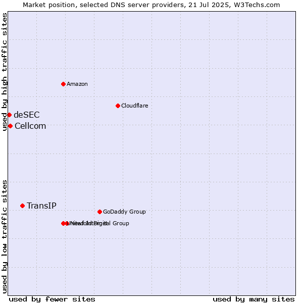 Market position of TransIP vs. Cellcom vs. deSEC