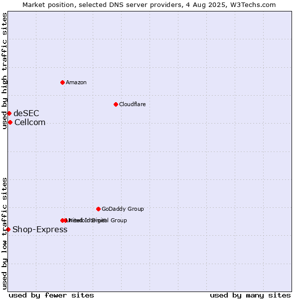 Market position of Cellcom vs. deSEC vs. Shop-Express
