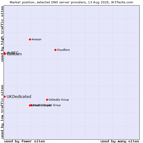 Market position of Cellcom vs. UKDedicated vs. deSEC