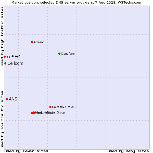Market position of ANS vs. Cellcom vs. deSEC