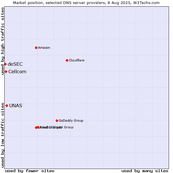 Market position of UNAS vs. Cellcom vs. deSEC