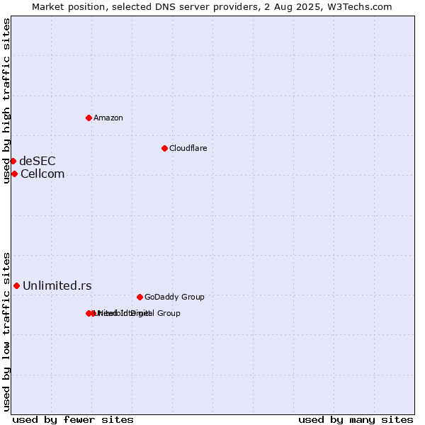 Market position of Unlimited.rs vs. Cellcom vs. deSEC