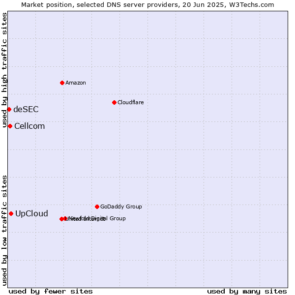 Market position of UpCloud vs. Cellcom vs. deSEC