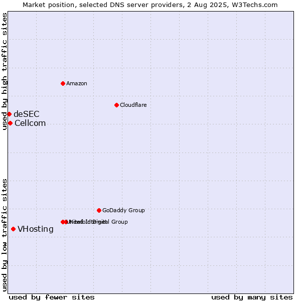 Market position of VHosting vs. Cellcom vs. deSEC