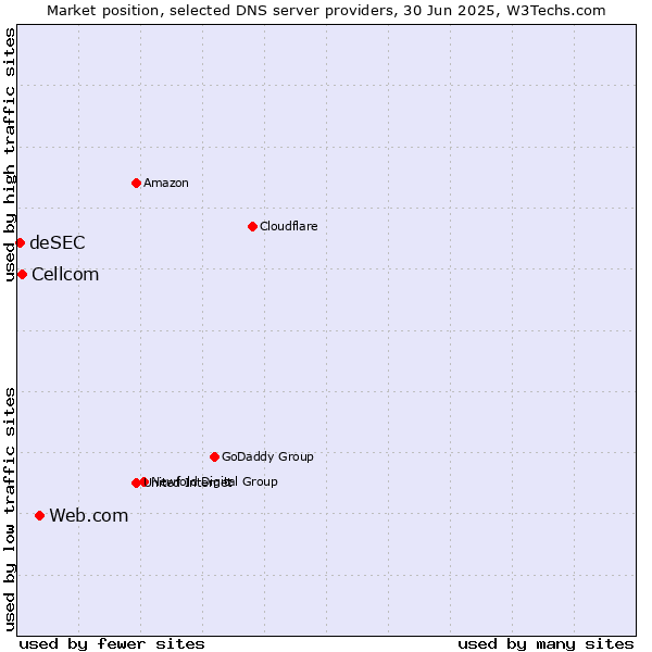 Market position of Web.com vs. Cellcom vs. deSEC