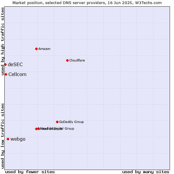 Market position of webgo vs. Cellcom vs. deSEC