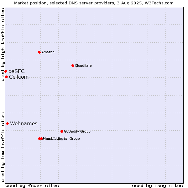 Market position of Webnames vs. Cellcom vs. deSEC