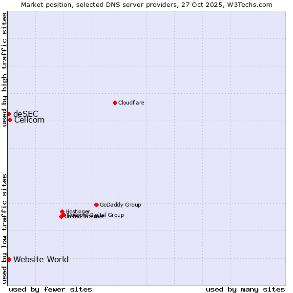 Market position of Cellcom vs. deSEC vs. Website World