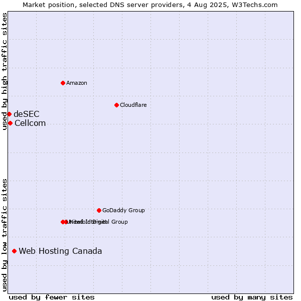 Market position of Web Hosting Canada vs. Cellcom vs. deSEC