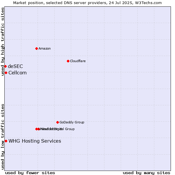 Market position of Cellcom vs. WHG Hosting Services vs. deSEC