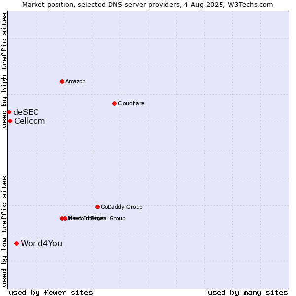 Market position of World4You vs. Cellcom vs. deSEC