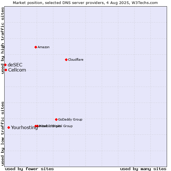 Market position of Yourhosting vs. Cellcom vs. deSEC