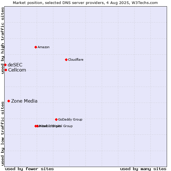 Market position of Zone Media vs. Cellcom vs. deSEC