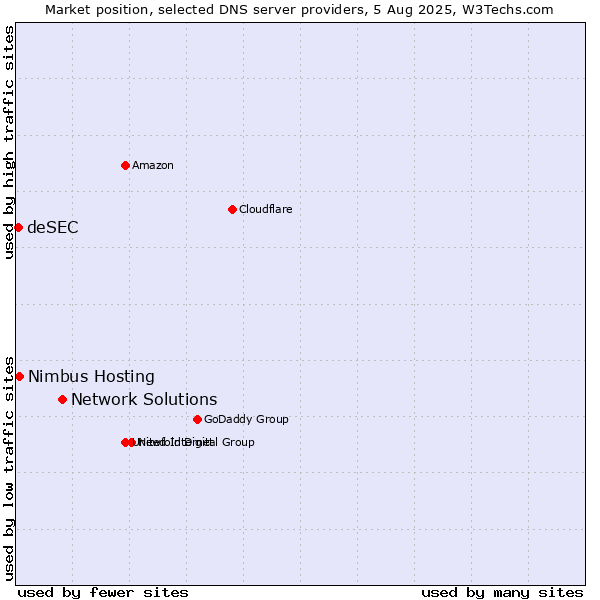 Market position of Network Solutions vs. Nimbus Hosting vs. deSEC