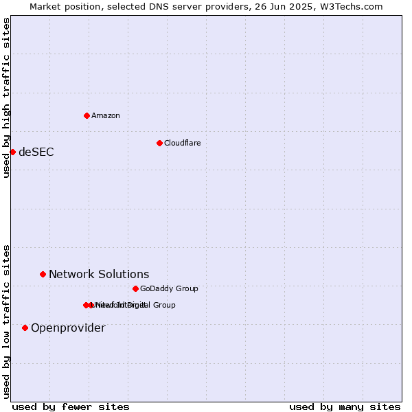 Market position of Network Solutions vs. Openprovider vs. deSEC