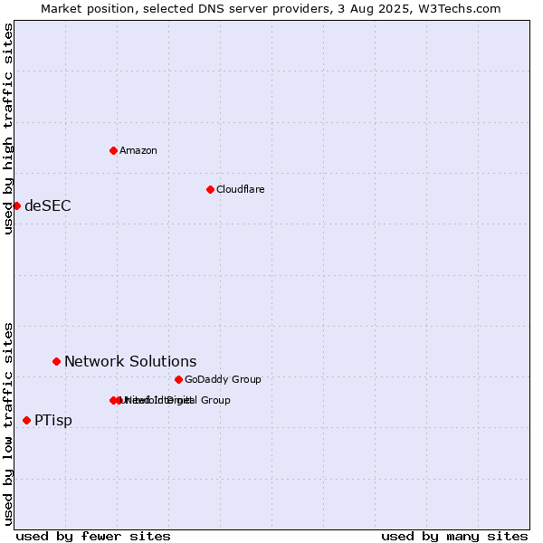 Market position of Network Solutions vs. PTisp vs. deSEC