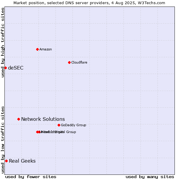 Market position of Network Solutions vs. Real Geeks vs. deSEC
