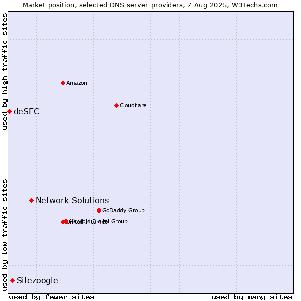 Market position of Network Solutions vs. Sitezoogle vs. deSEC