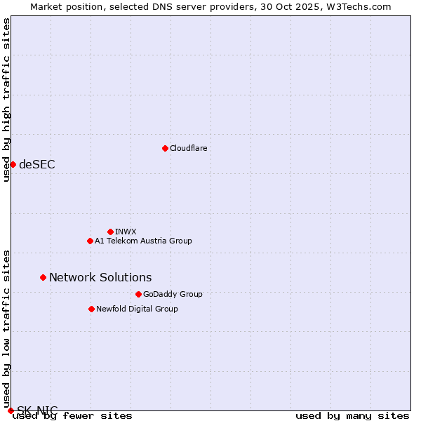 Market position of Network Solutions vs. deSEC vs. SK-NIC