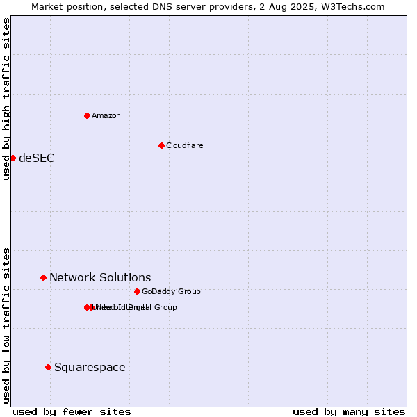 Market position of Squarespace vs. Network Solutions vs. deSEC