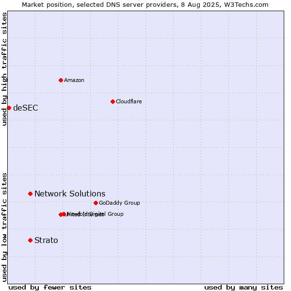 Market position of Network Solutions vs. Strato vs. deSEC
