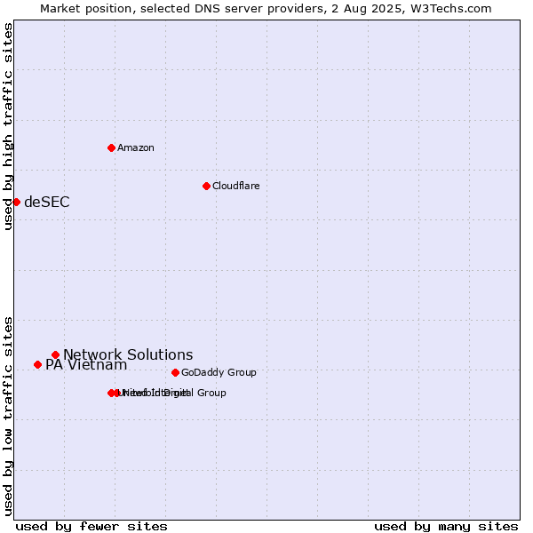 Market position of Network Solutions vs. PA Vietnam vs. deSEC