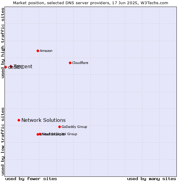 Market position of Network Solutions vs. Tencent vs. deSEC