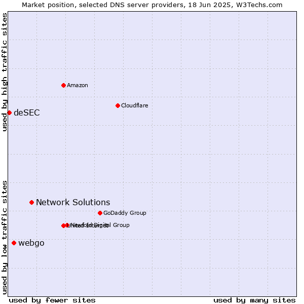 Market position of Network Solutions vs. webgo vs. deSEC