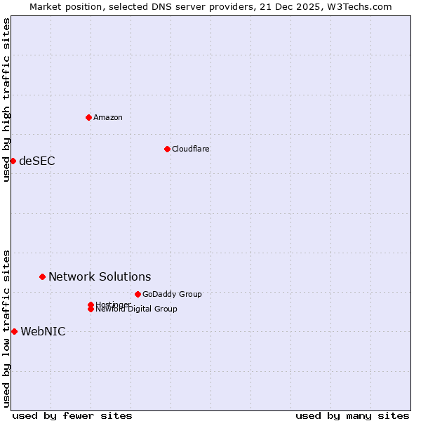 Market position of Network Solutions vs. WebNIC vs. deSEC