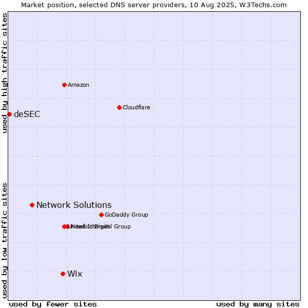 Market position of Wix vs. Network Solutions vs. deSEC