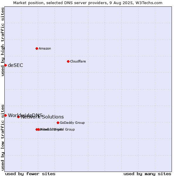Market position of Network Solutions vs. deSEC vs. WorldwideDNS