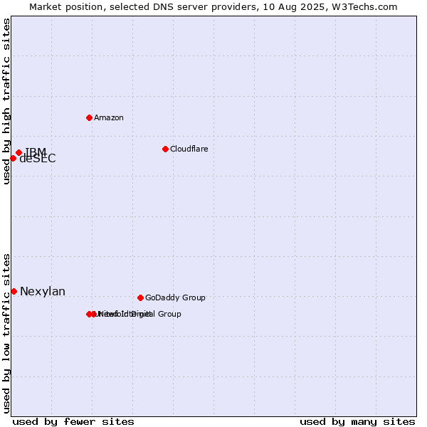 Market position of IBM vs. Nexylan vs. deSEC