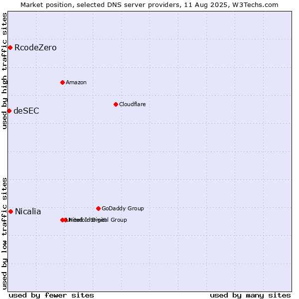 Market position of Nicalia vs. RcodeZero vs. deSEC