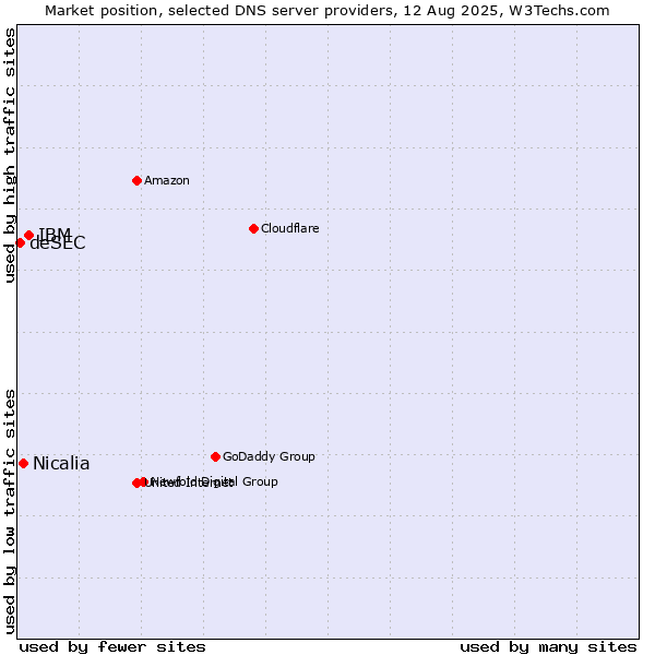 Market position of IBM vs. Nicalia vs. deSEC