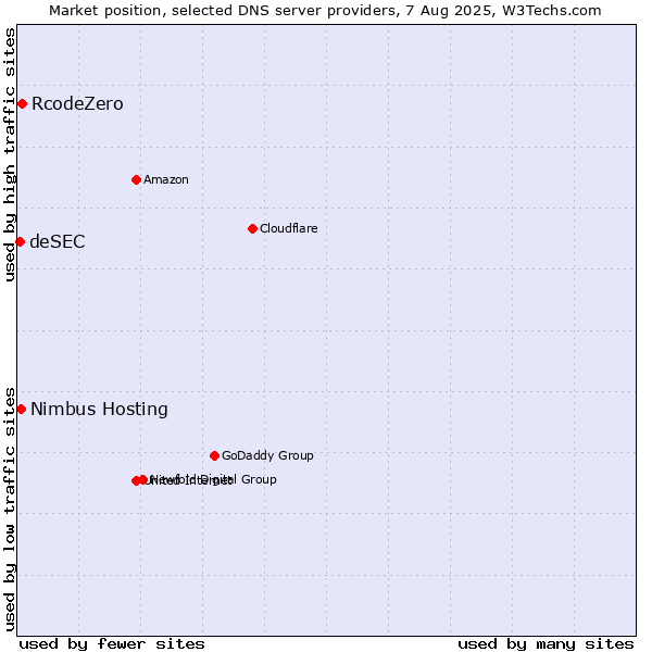 Market position of RcodeZero vs. Nimbus Hosting vs. deSEC