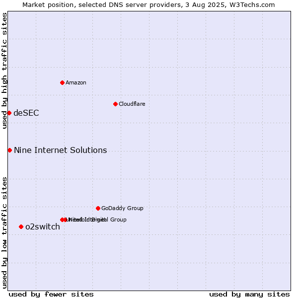 Market position of o2switch vs. Nine Internet Solutions vs. deSEC