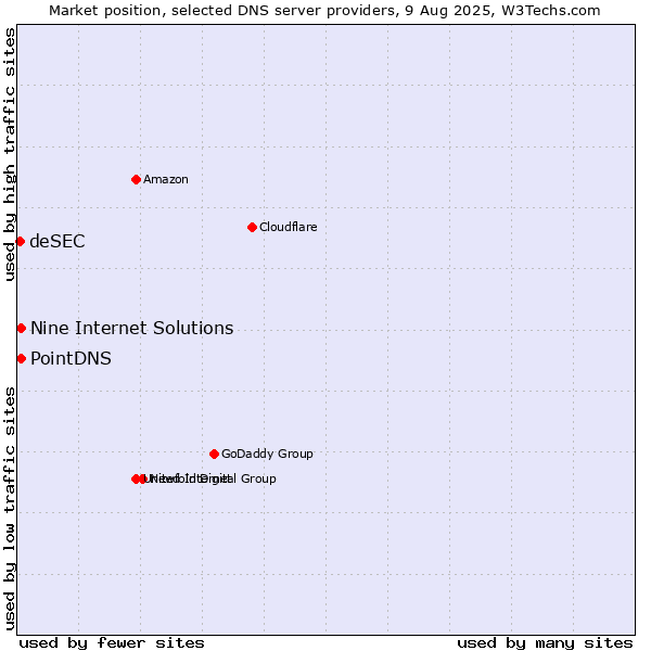 Market position of PointDNS vs. Nine Internet Solutions vs. deSEC